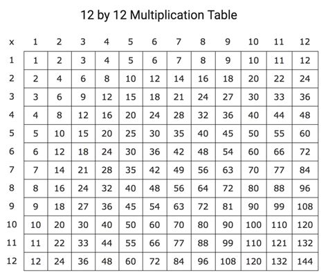 12 X 12 Multiplication Times Table Chart Download Printable Pdf