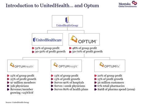 Optum – a hidden gem in US healthcare « ROGER MONTGOMERY