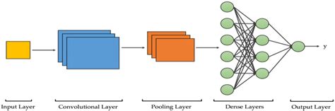 A Simple Convolutional Neural Network Cnn And Its Main Layers Vrogue