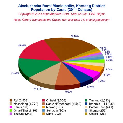 Caste Based Population Pie Chart Of Aiselukharka Rural Municipality