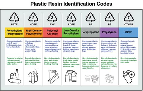 Plastic Food Packaging Symbols Resin Identification Codes