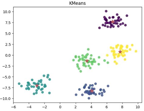 What Is Kmeans Clustering Algorithm With Python Example Scikit