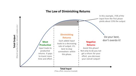 In a production process, as a production factor increases, the amount of total output increases, but will. Law of Diminishing Returns - CHART - PMC Training
