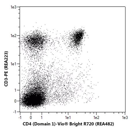 Cd4 Domain 1 Antibody Anti Rat Reafinity Recombinant Antibodies