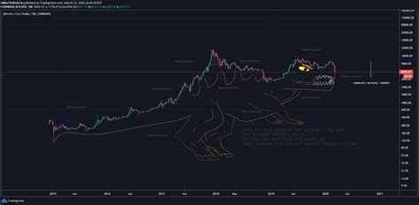 Tradingview On Twitter Bitcoin Jurassic Mega Dump But We Will Be Fine Chart Art Created