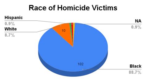 Race Of Homicide Victims 2021 Birminghamwatch