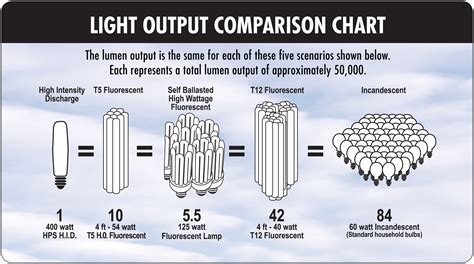 Led Vs Fluorescent Tube Lumen Comparison Chart Led Watt Conversion