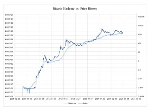 Az árfolyam grafikon az aktuális piaci adatok alapján aggregált egyedi forint középárfolyamot mutatja. Ármeghatározó erő van a bitcoin hashrátájában - Kriptoworld.hu