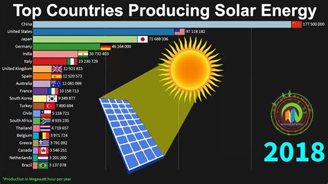 Top Solar Energy Producing Countries 1983 to 2018