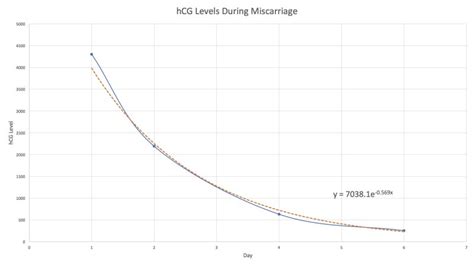 Hcg Levels Duringafter Miscarriage Babycenter