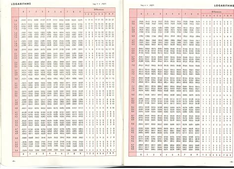 The simplest way to find the value of the given logarithmic function is by using the log table. Eton Statistical & Math Tables, 4th Ed, 1983 | Mark Wilson | Flickr