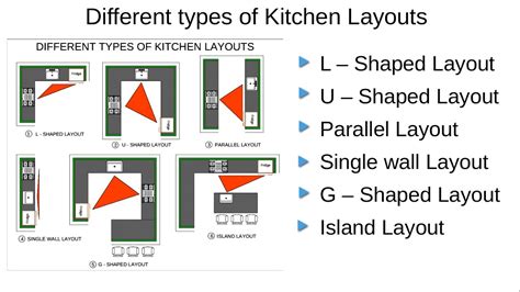 Different Types Of Kitchen Layouts Youtube