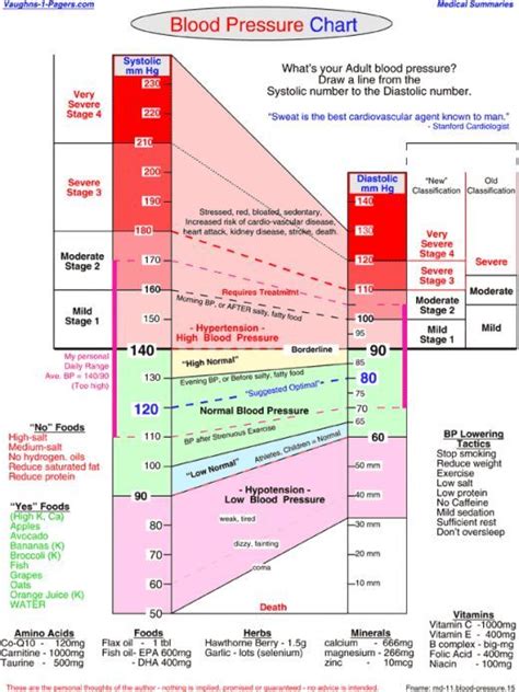 Bhf Blood Pressure Chart Chart Examples