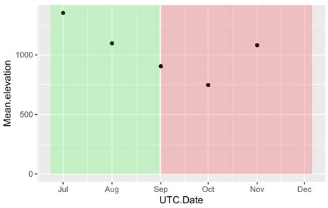 Customize Background To Highlight Ranges Of Data In Ggplot Itcodar