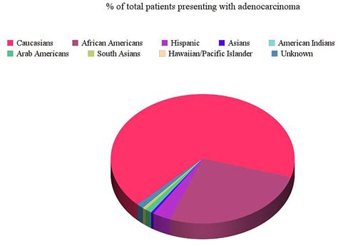 Racial Disparities In Colorectal Carcinoma Incidence Severity And