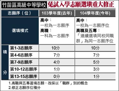Explore tweets of 小舞酱 @wuuuuuucy on twitter. 〈北部〉竹苗區》免試入學填志願 注意兩大變更 - 地方 - 自由時報電子報