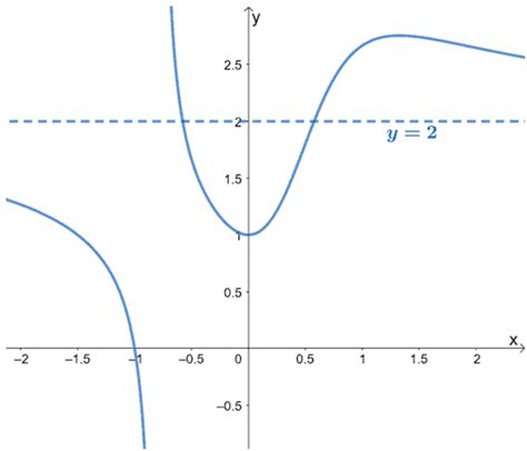 Horizontal Asymptote Properties Graphs And Examples