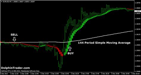 Simple Versatile Forex Strategy With Heiken Ashi Candlestick