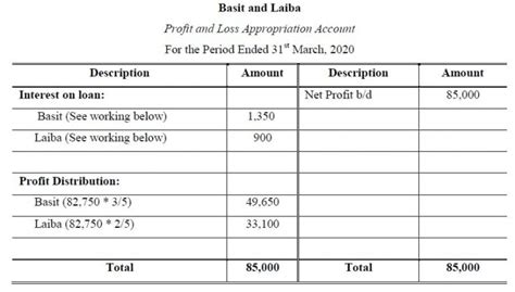 Profit And Loss Appropriation Account Problems And Solutions