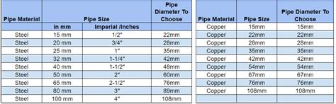 Armaflex Pipe Insulation Self Seal Low Cost Pipe Lagging