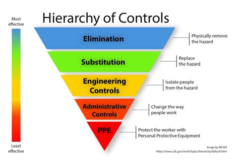 ohs risk assessment and hierarchy of control porn sex picture