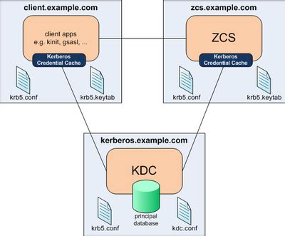 A dialogue in four scenes (definitely read this). Running Kerberos with Zimbra Collaboration Suite - Zimbra ...