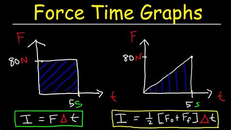 Force Time Graphs And Impulse Physics Practice Problems Youtube