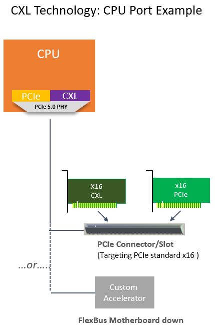 Cxl Consortium Launches Cpu To Anything High Speed Interconnect