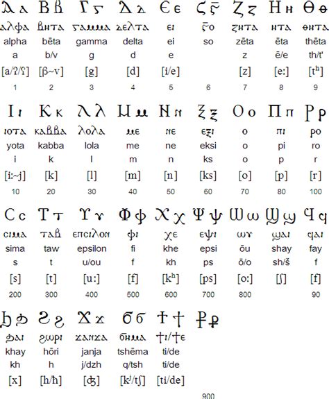 Coptic Alphabet Greek Writing Word Symbols Egyptian Alphabet