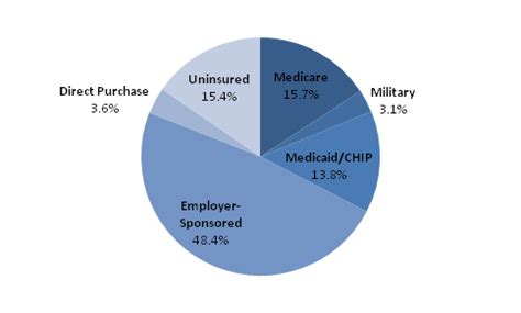 Maybe you would like to learn more about one of these? Sources of Health Insurance Coverage | ASPE