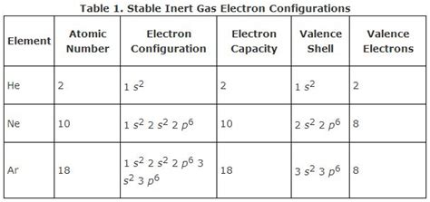 Elements and their atomic mass and number. Covalent Bonds