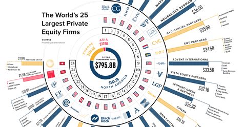 The Largest Private Equity Firms In One Chart Private Equity Models Valuation Tools Made