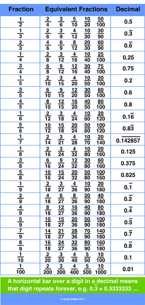Inch Decimal To Fraction Chart Images Fracciones Decimales
