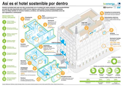Cómo Es Un Hotel Sostenible Por Dentro Infografia Infographic