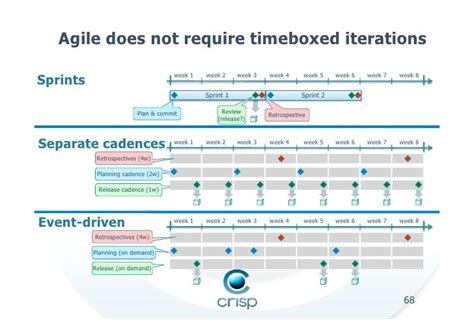 Agile Does Not Require Timeboxed Iterations Sprints Week 1 Week 2 Week