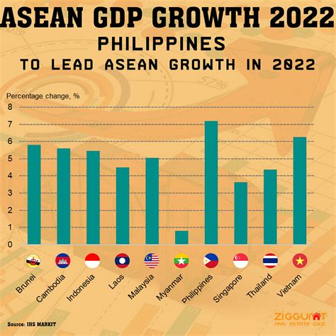 philippines to lead asean growth in 2022