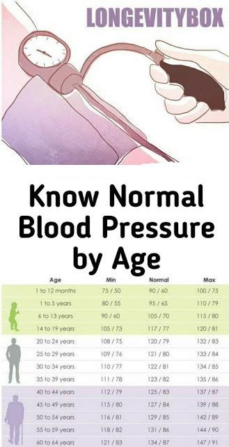 Know Normal Blood Pressure By Age Wellness Guru