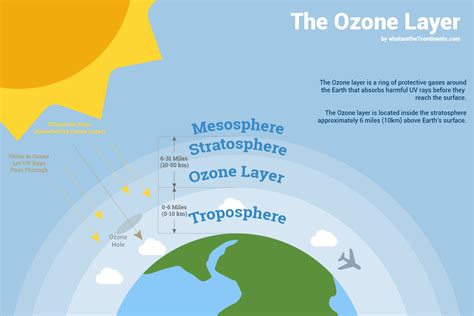 The Ozone Layer What Is It How Its Formed And Why It Is So Important