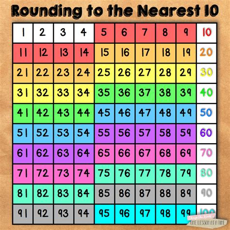 5 Ways To Use A Hundreds Chart In The Upper Grades Hundreds Chart