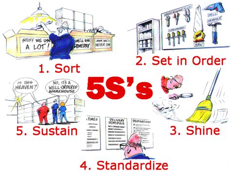 What Is 5s Lean Manufacturing Simplified Clients First Acumatica