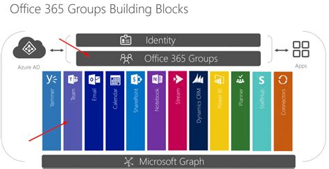 Overview Of Microsoft 365 Groups In Microsoft Graph Microsoft Graph Images
