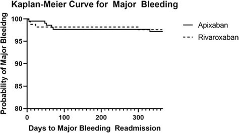 Comparison Of Bleeding And Ischemic Events With Apixaban Vs Blood