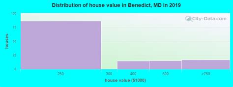 benedict maryland md 20612 profile population maps real estate averages homes