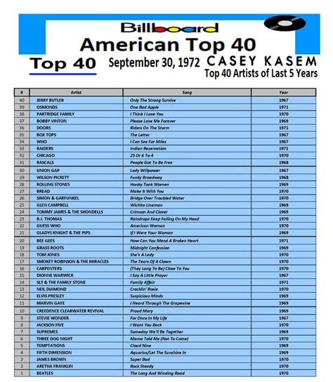 1972 09 30 At40 Top 40 Artists From Sept 1 1967 To Sept 1 1972