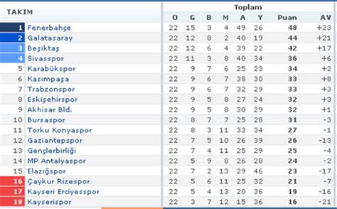 Lig ve avrupa'nın önde gelen liglerine ait puan durumu ve fikstür bilgileri mynet spor'da. Süper Lig puan durumu maç sonuçları! Yeni