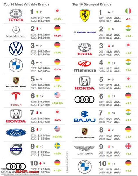 The Most Valuable Car Brands Of The World Team Bhp