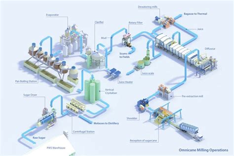 Sugarcane Mill Process Flow Chart Process Flow Diagram Process Flow
