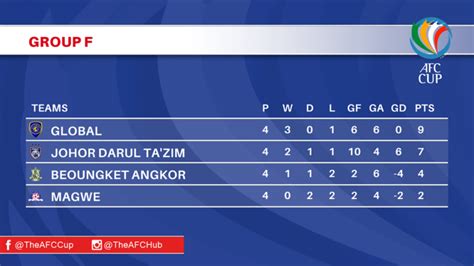Komite kompetisi merasa indonesia dianggap jadi yang terfavorit di antara negara anggota lain dalam bidding, keputusan ini akan membantu negara ini dalam pemulihan dan pembangunan. Piala AFC 2017: Apakah peluang JDT untuk ke Zonal Semi ...