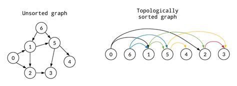 Topological Sorting Of A Graph Mauricio Poppe