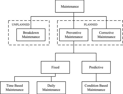 Types Of Maintenance Download Scientific Diagram